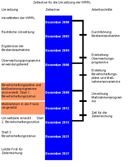 Zeitachse
              für die Umsetzung der WRRL